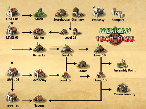 Wild Guns Mexicans Tech Tree